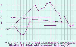 Courbe du refroidissement olien pour Kleinzicken