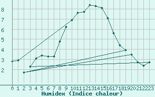 Courbe de l'humidex pour Roc St. Pere (And)