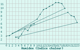 Courbe de l'humidex pour Albi (81)