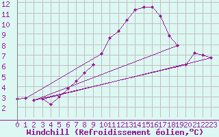 Courbe du refroidissement olien pour Giswil