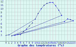 Courbe de tempratures pour Giswil