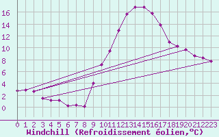 Courbe du refroidissement olien pour Manresa