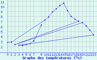 Courbe de tempratures pour Monte Rosa