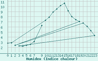Courbe de l'humidex pour Monte Rosa