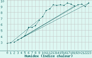 Courbe de l'humidex pour Annecy (74)