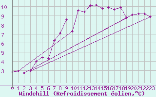 Courbe du refroidissement olien pour Hereford/Credenhill