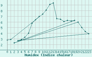 Courbe de l'humidex pour Hornbjargsviti