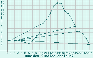 Courbe de l'humidex pour Calamocha