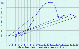 Courbe de tempratures pour Grchen