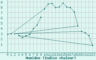 Courbe de l'humidex pour Kiefersfelden-Gach