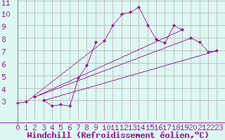 Courbe du refroidissement olien pour Evionnaz