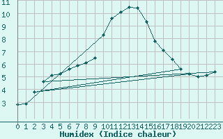 Courbe de l'humidex pour Cabauw Tower