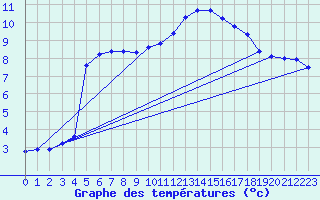 Courbe de tempratures pour Plussin (42)