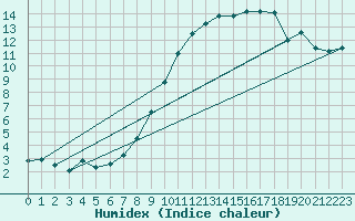 Courbe de l'humidex pour Achres (78)