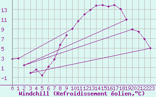 Courbe du refroidissement olien pour Sennybridge