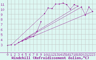 Courbe du refroidissement olien pour Villars-Tiercelin