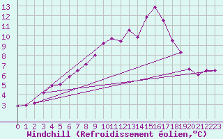 Courbe du refroidissement olien pour Kuusamo Oulanka
