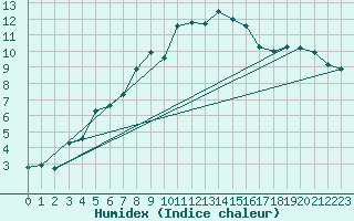 Courbe de l'humidex pour Hereford/Credenhill