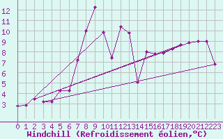 Courbe du refroidissement olien pour Ceahlau Toaca