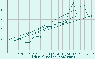 Courbe de l'humidex pour Robiei