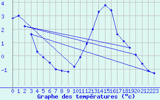 Courbe de tempratures pour Cambrai / Epinoy (62)