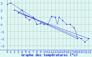 Courbe de tempratures pour Akureyri