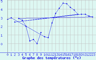 Courbe de tempratures pour Chteaudun (28)