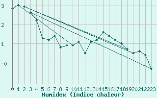 Courbe de l'humidex pour Kokemaki Tulkkila