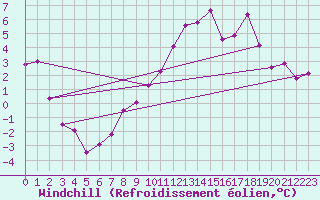 Courbe du refroidissement olien pour Saint-Andr-en-Terre-Plaine (89)