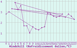 Courbe du refroidissement olien pour Slubice