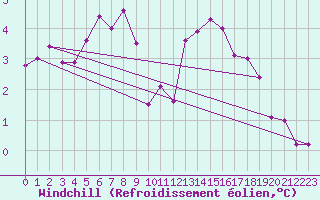 Courbe du refroidissement olien pour Saint-Mdard-d