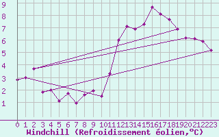 Courbe du refroidissement olien pour Le Havre - Octeville (76)