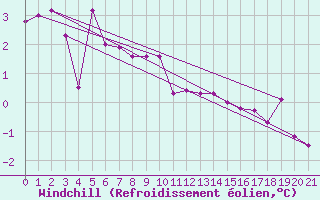 Courbe du refroidissement olien pour Florennes (Be)