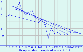 Courbe de tempratures pour Grand Saint Bernard (Sw)