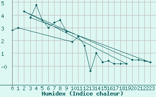 Courbe de l'humidex pour Grand Saint Bernard (Sw)