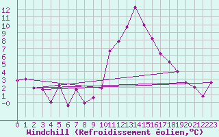 Courbe du refroidissement olien pour Bourg-Saint-Maurice (73)