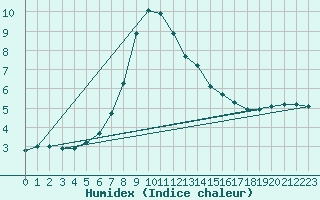 Courbe de l'humidex pour Katajaluoto