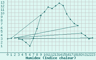 Courbe de l'humidex pour Warth