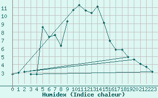 Courbe de l'humidex pour Einsiedeln