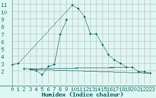 Courbe de l'humidex pour St. Radegund