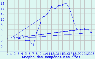 Courbe de tempratures pour Tiaret