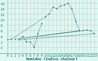 Courbe de l'humidex pour Tiaret