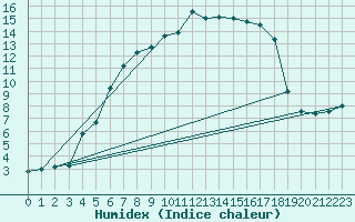 Courbe de l'humidex pour Aluksne