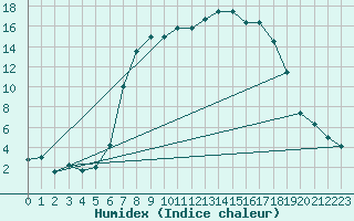 Courbe de l'humidex pour Baruth
