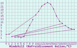 Courbe du refroidissement olien pour Windischgarsten