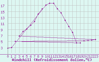 Courbe du refroidissement olien pour Neuruppin