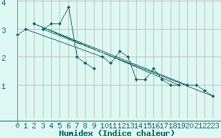 Courbe de l'humidex pour Monte Cimone