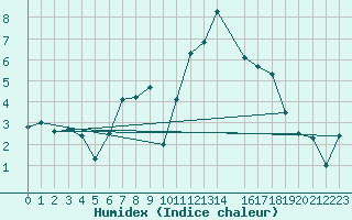 Courbe de l'humidex pour Heinersreuth-Vollhof