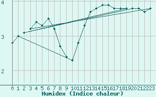 Courbe de l'humidex pour Sainte-Menehould (51)