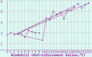 Courbe du refroidissement olien pour Chteau-Chinon (58)